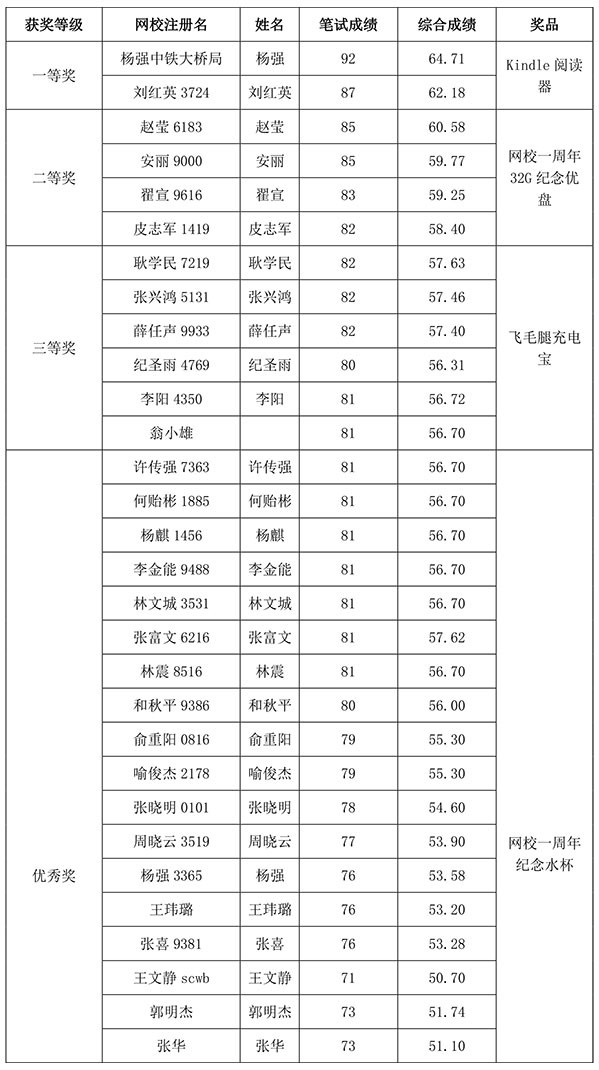 獲獎(jiǎng)名單